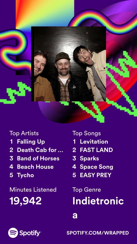 Spotify Wrapped. Top Artists: Falling Up, Death Cab for Cutie, Band of Horses, Beach House, Tycho. Minutes Listened: 19,942. Top Songs: Levitation, FAST LAND, Sparks, Space Song, EASY PREY. Top Genre: Indietronica.